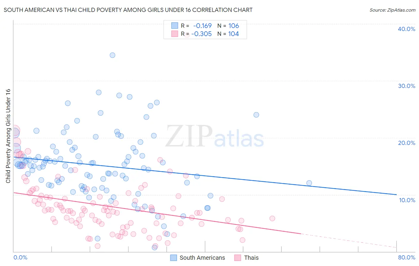 South American vs Thai Child Poverty Among Girls Under 16