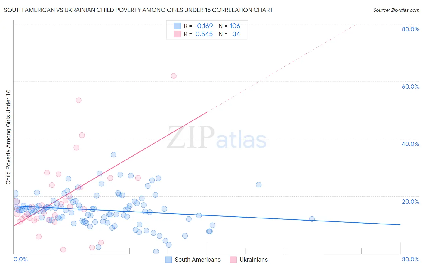 South American vs Ukrainian Child Poverty Among Girls Under 16