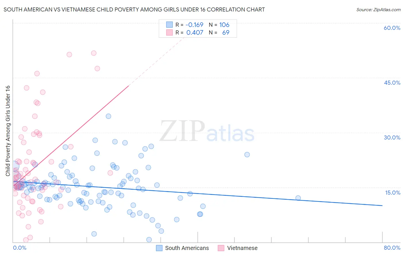 South American vs Vietnamese Child Poverty Among Girls Under 16