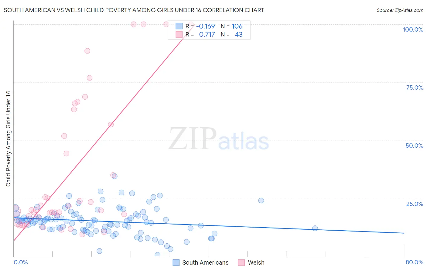 South American vs Welsh Child Poverty Among Girls Under 16