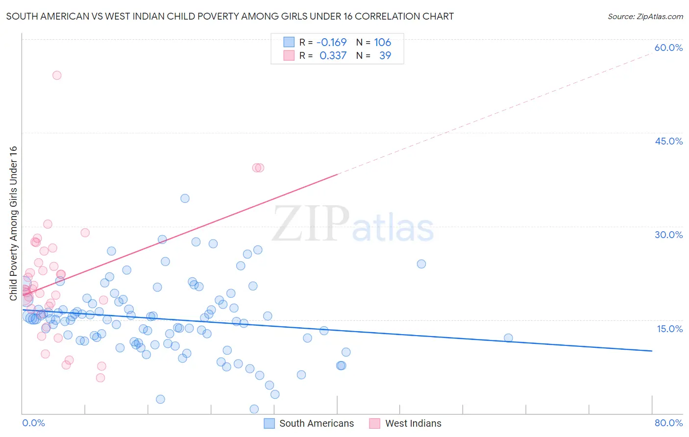 South American vs West Indian Child Poverty Among Girls Under 16