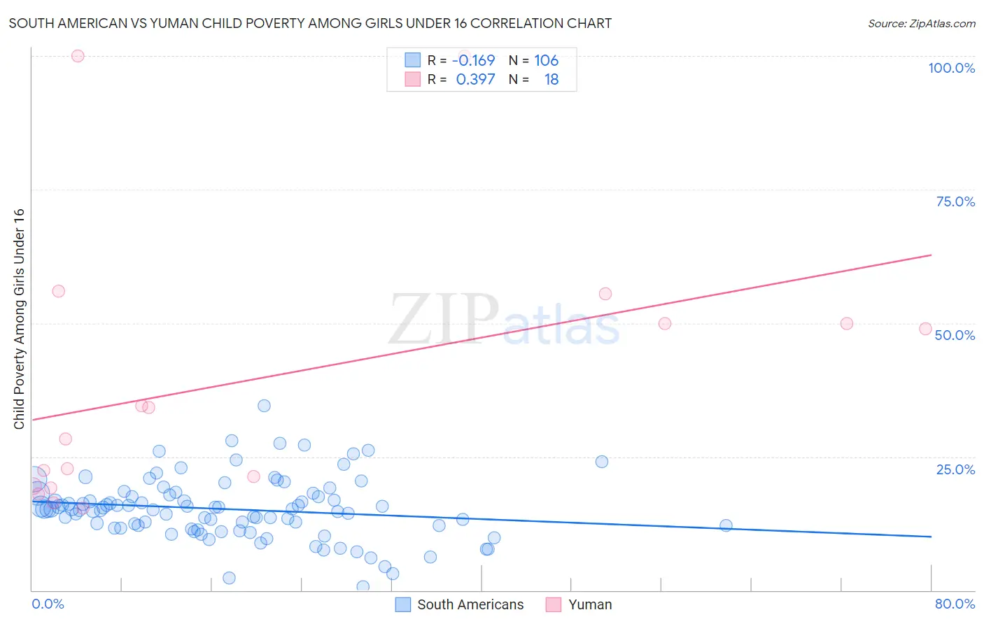South American vs Yuman Child Poverty Among Girls Under 16