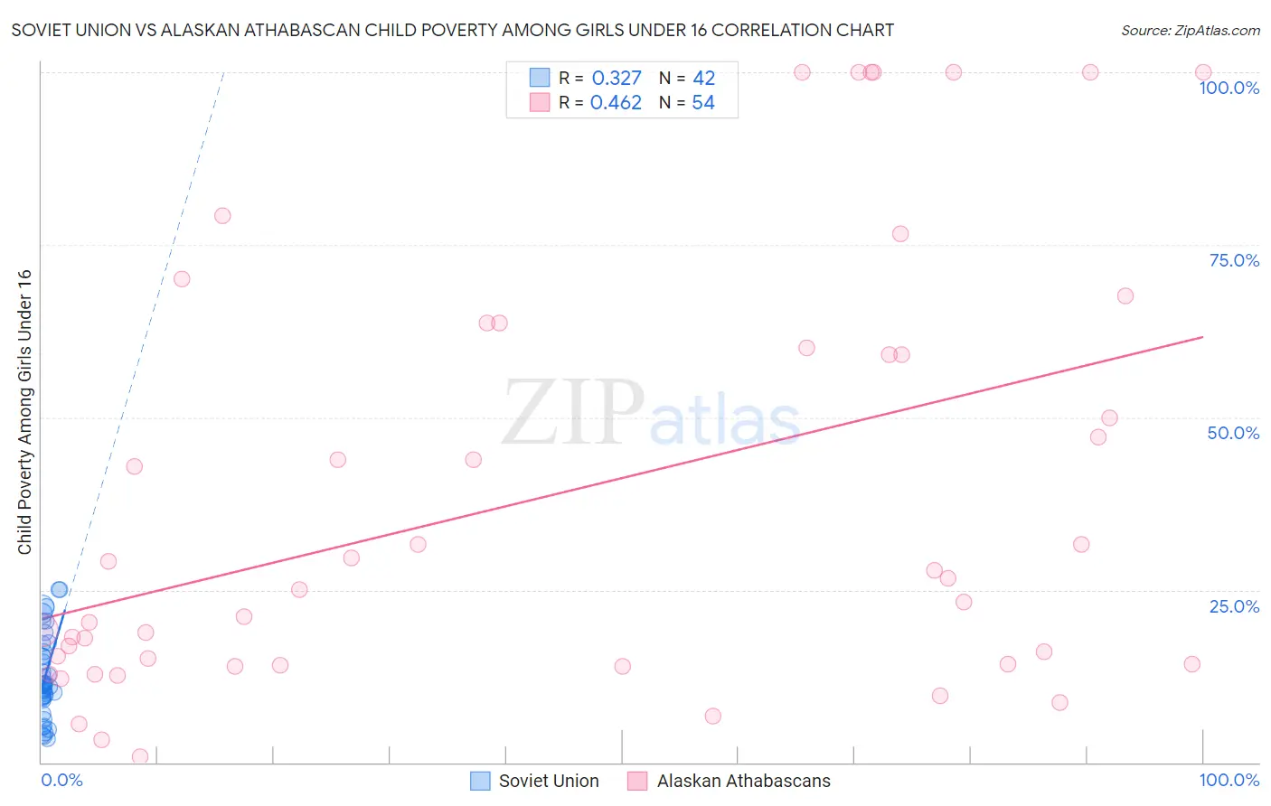 Soviet Union vs Alaskan Athabascan Child Poverty Among Girls Under 16