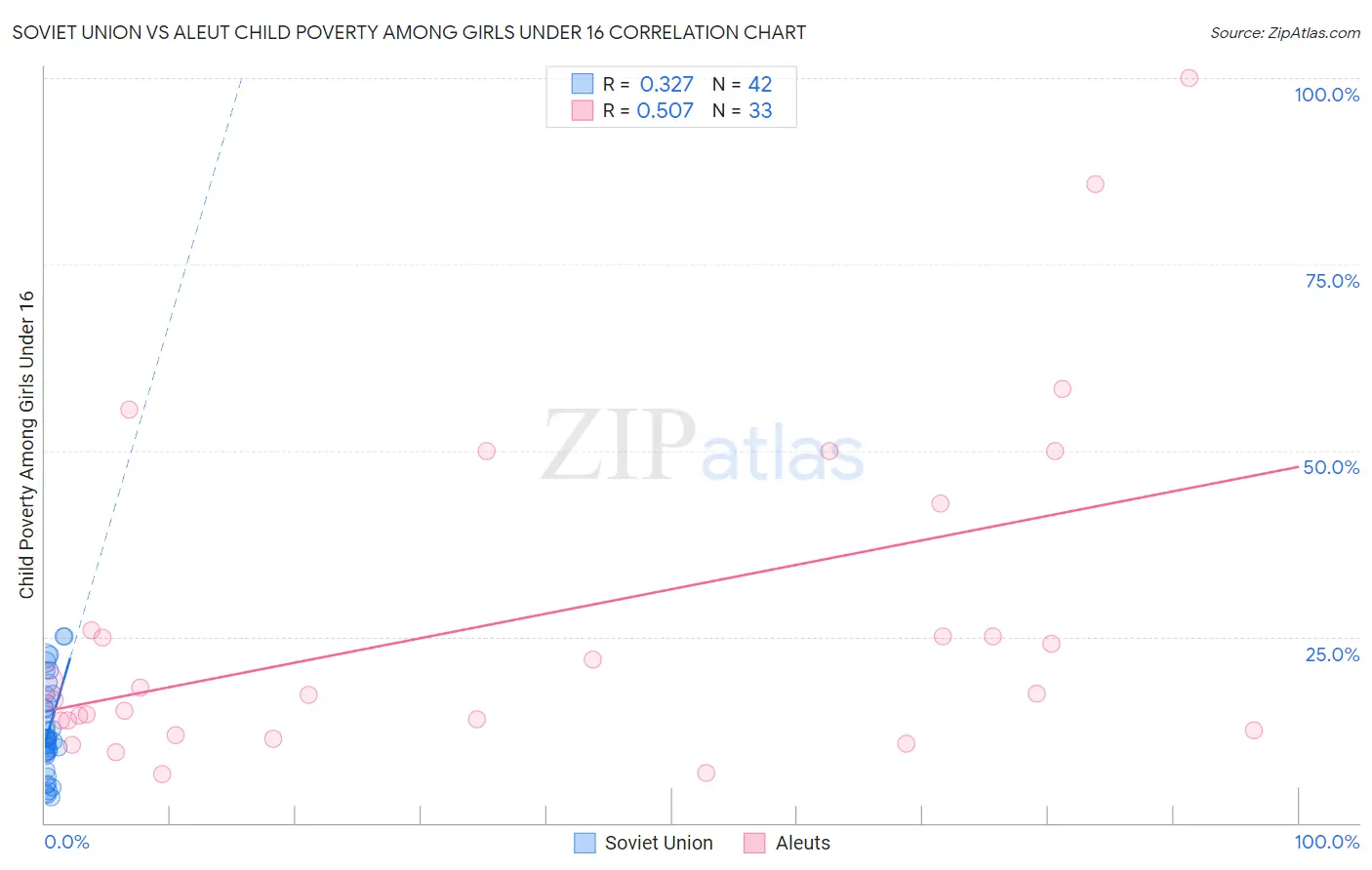 Soviet Union vs Aleut Child Poverty Among Girls Under 16