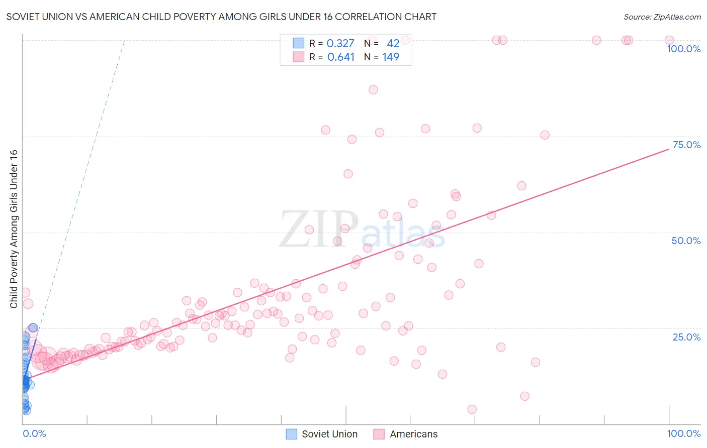 Soviet Union vs American Child Poverty Among Girls Under 16