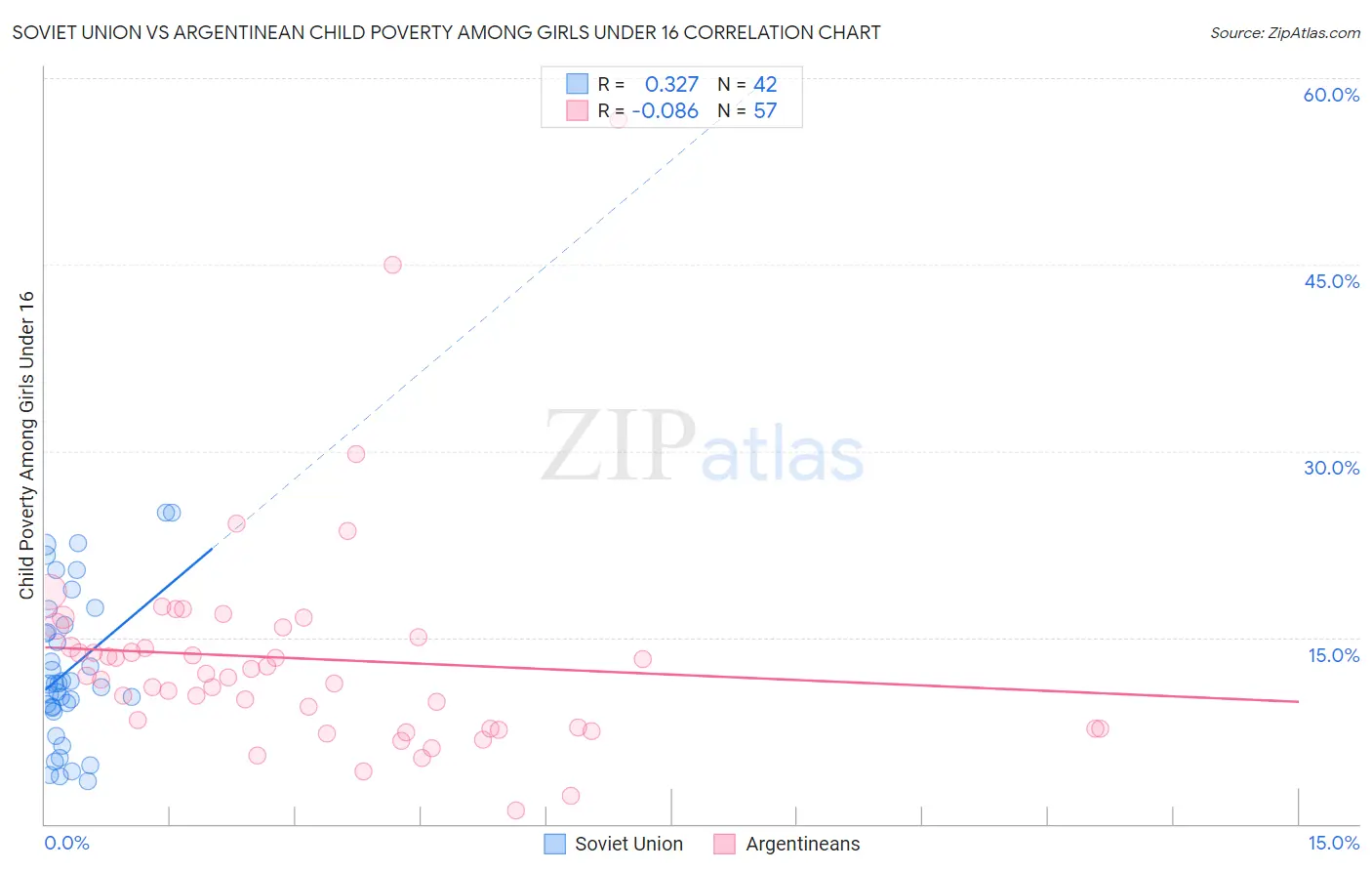 Soviet Union vs Argentinean Child Poverty Among Girls Under 16