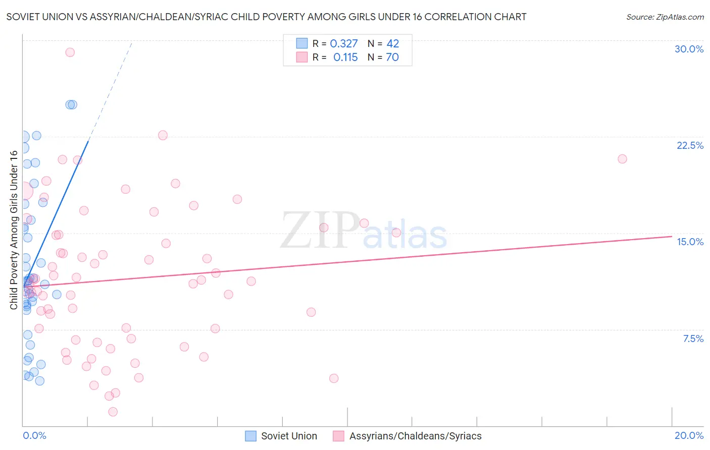 Soviet Union vs Assyrian/Chaldean/Syriac Child Poverty Among Girls Under 16