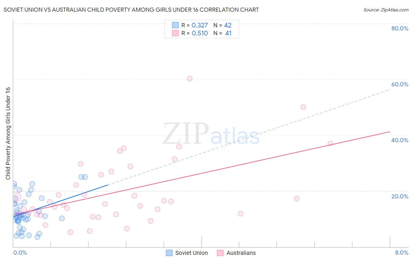 Soviet Union vs Australian Child Poverty Among Girls Under 16