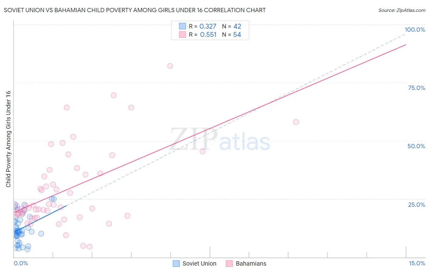 Soviet Union vs Bahamian Child Poverty Among Girls Under 16