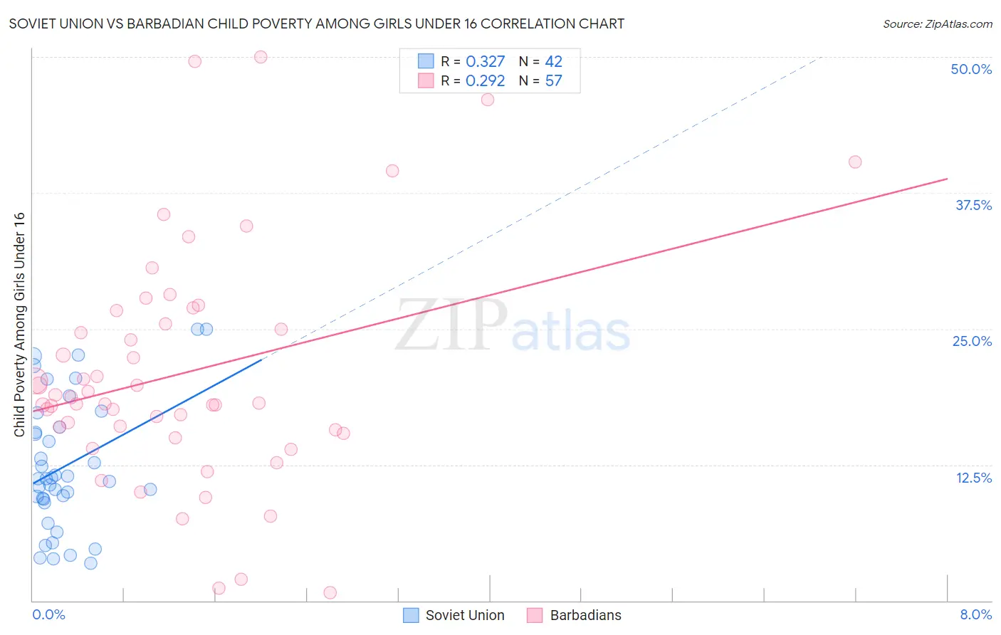 Soviet Union vs Barbadian Child Poverty Among Girls Under 16