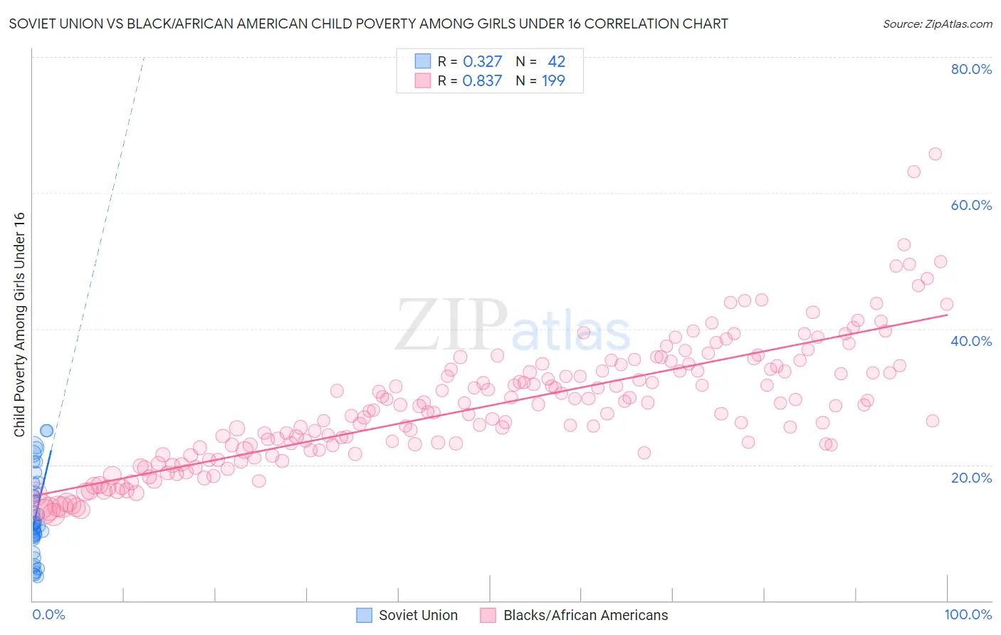 Soviet Union vs Black/African American Child Poverty Among Girls Under 16