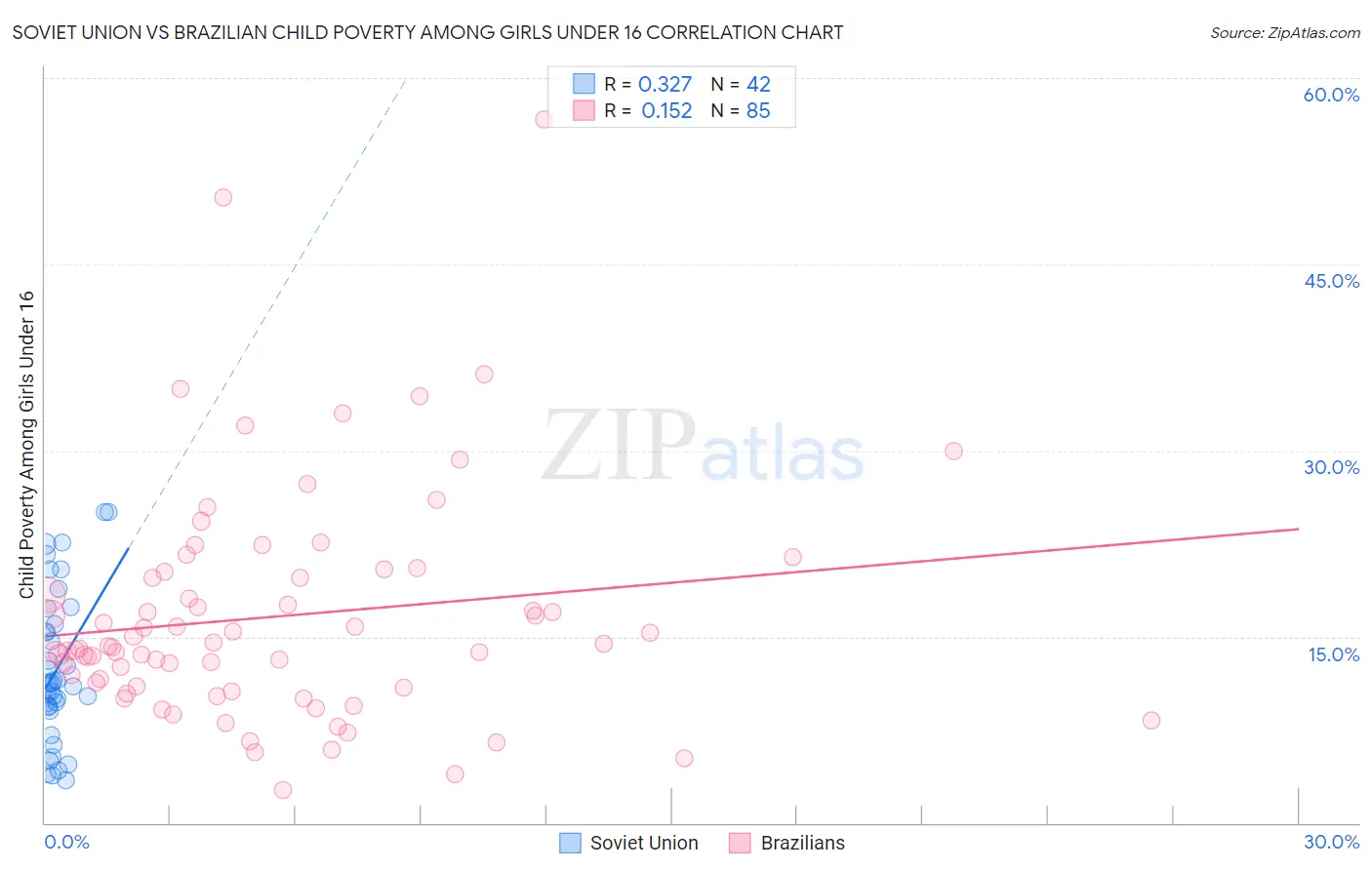 Soviet Union vs Brazilian Child Poverty Among Girls Under 16