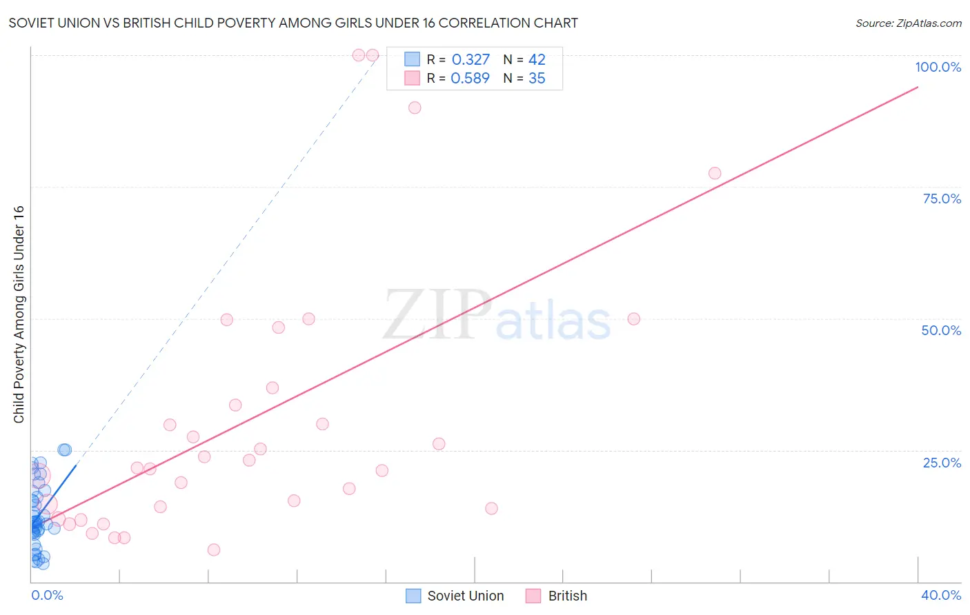 Soviet Union vs British Child Poverty Among Girls Under 16