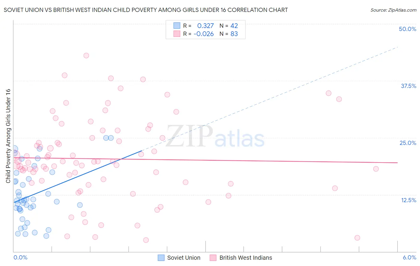 Soviet Union vs British West Indian Child Poverty Among Girls Under 16