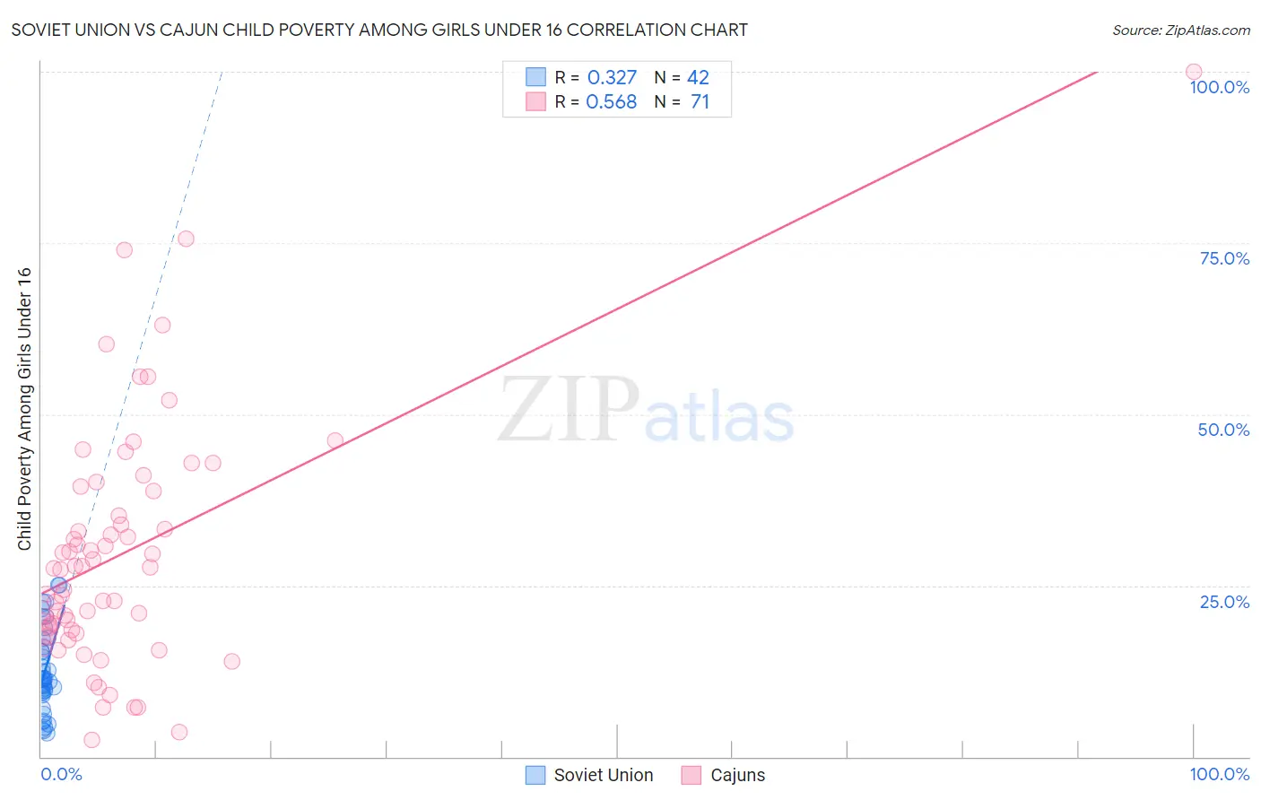 Soviet Union vs Cajun Child Poverty Among Girls Under 16