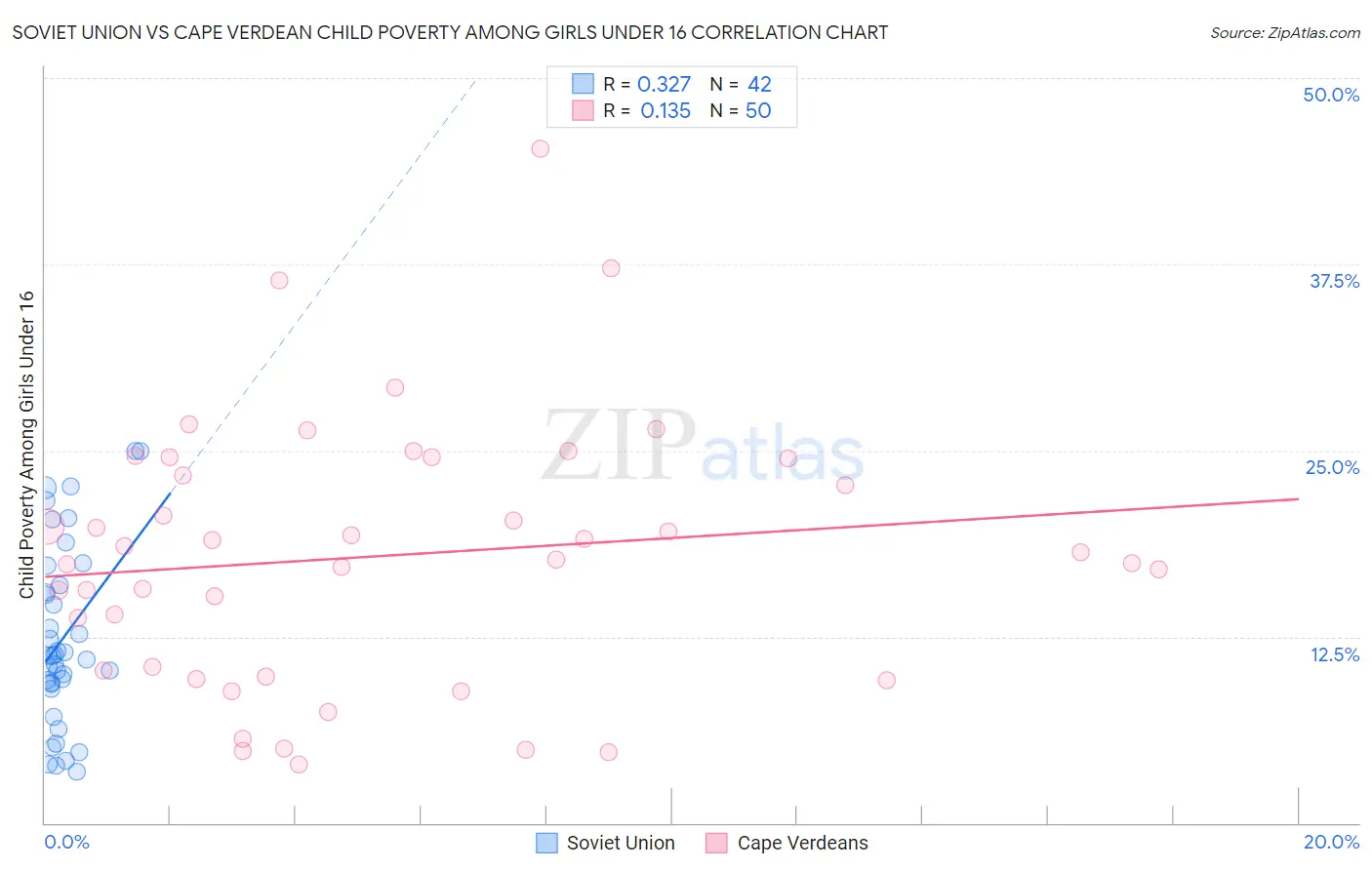 Soviet Union vs Cape Verdean Child Poverty Among Girls Under 16