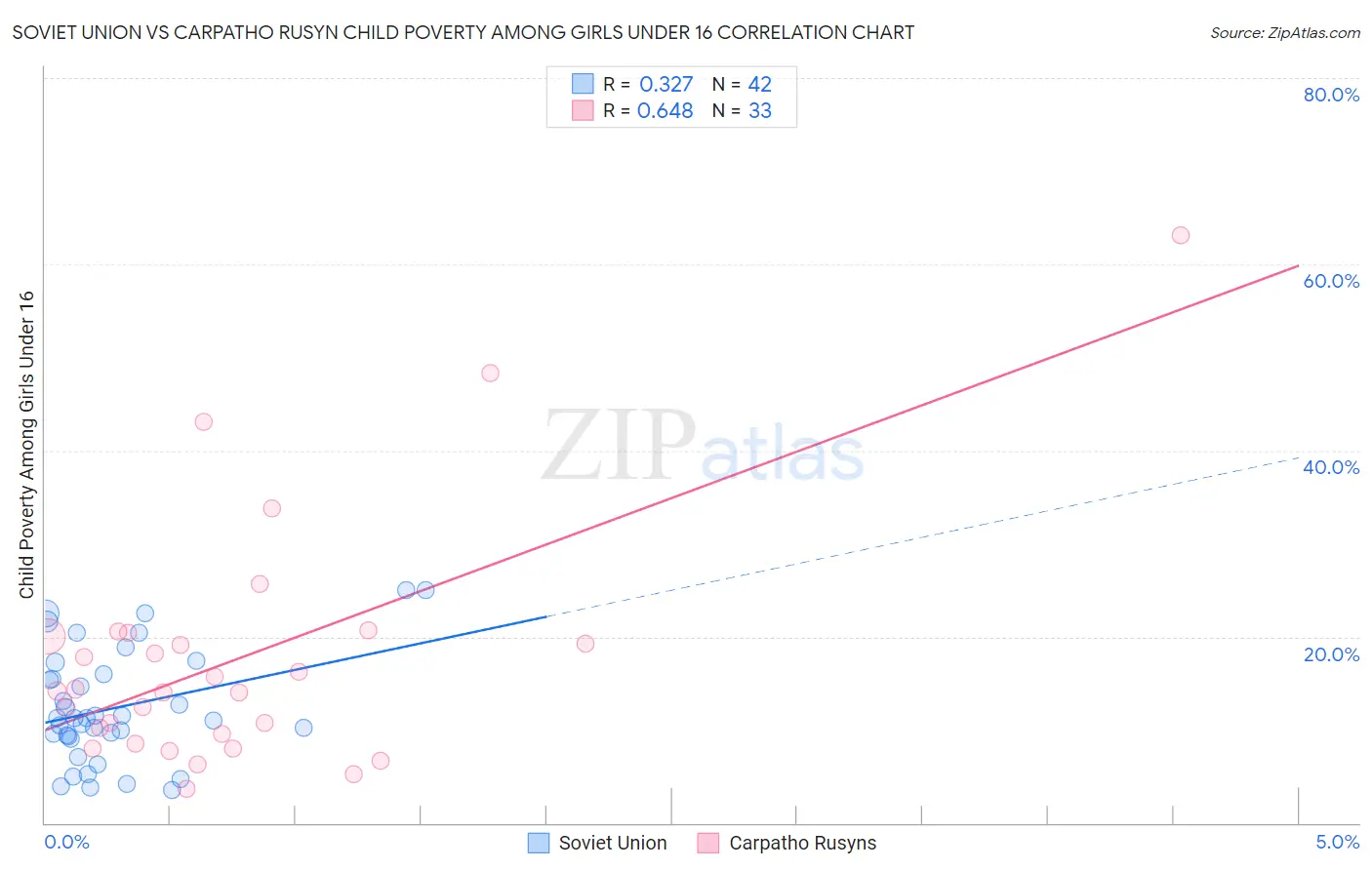 Soviet Union vs Carpatho Rusyn Child Poverty Among Girls Under 16