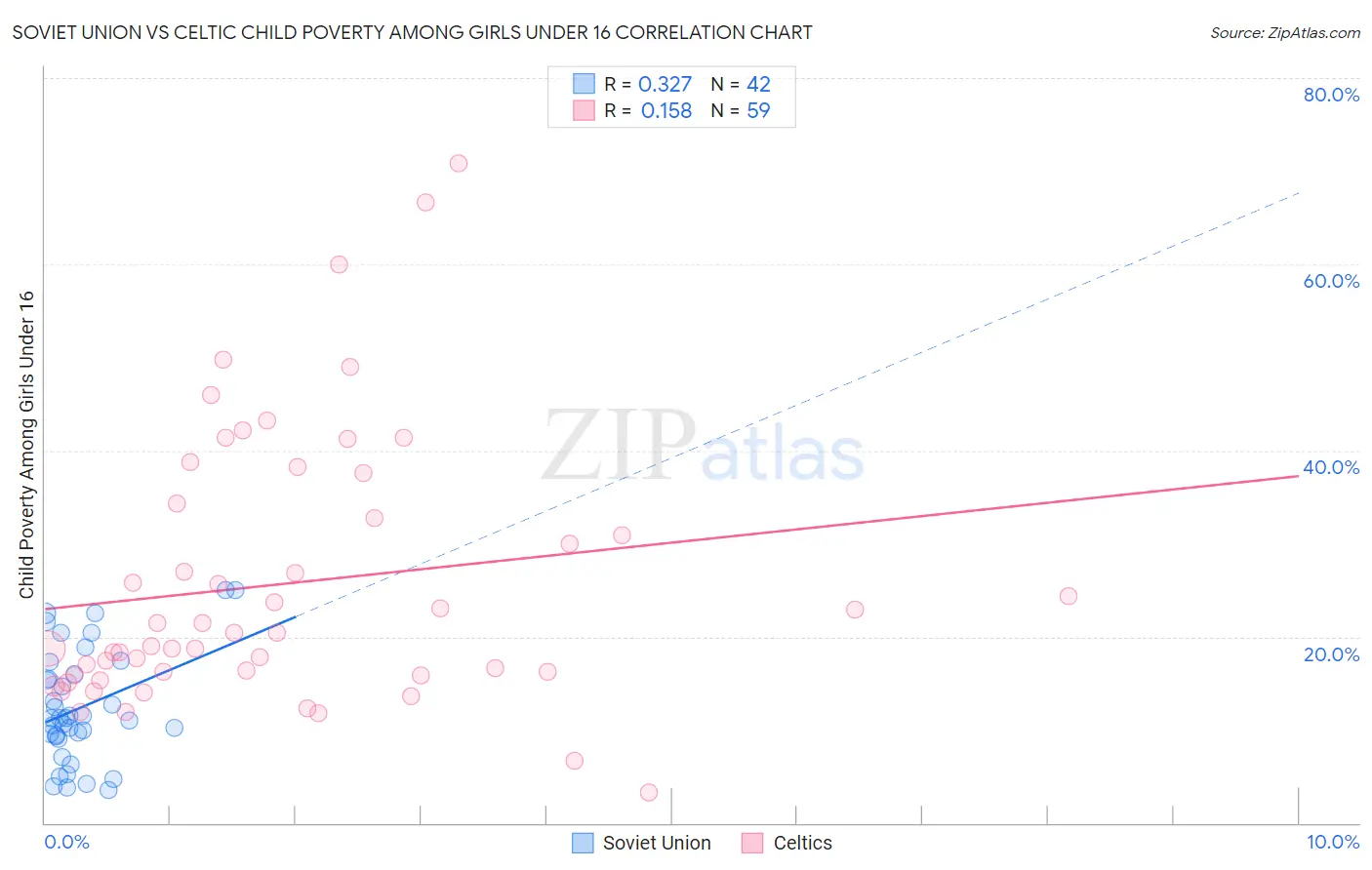 Soviet Union vs Celtic Child Poverty Among Girls Under 16