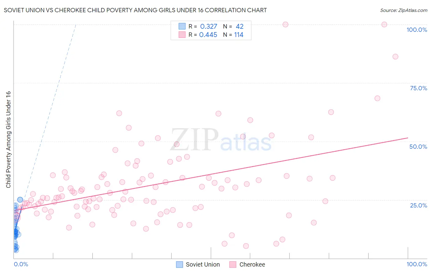 Soviet Union vs Cherokee Child Poverty Among Girls Under 16