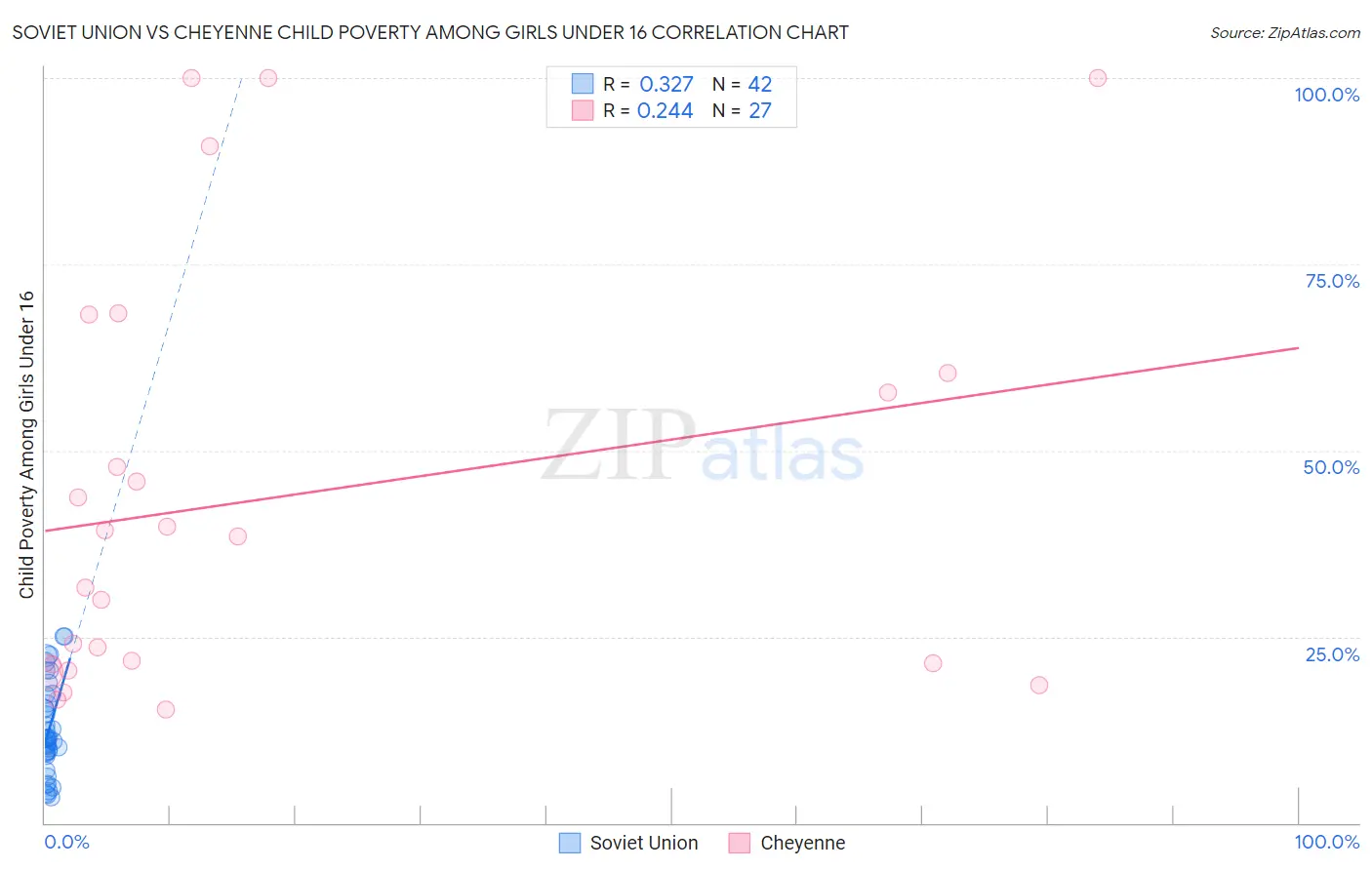 Soviet Union vs Cheyenne Child Poverty Among Girls Under 16