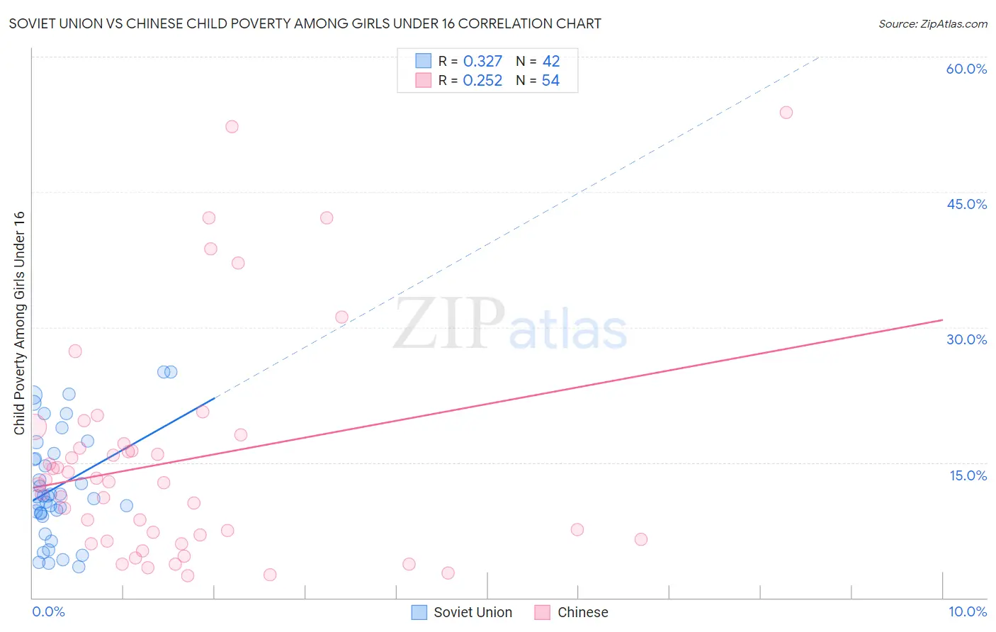 Soviet Union vs Chinese Child Poverty Among Girls Under 16
