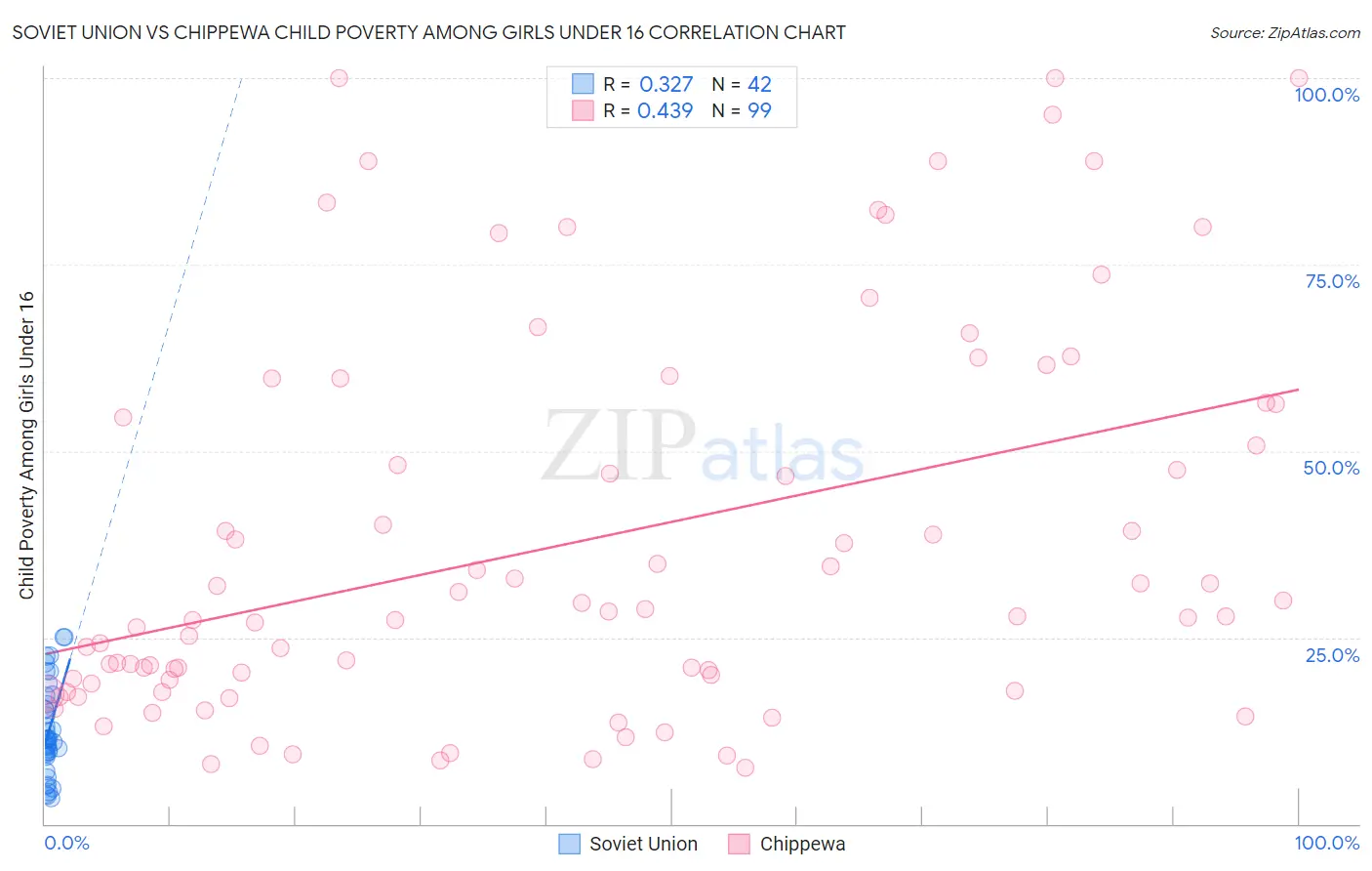 Soviet Union vs Chippewa Child Poverty Among Girls Under 16