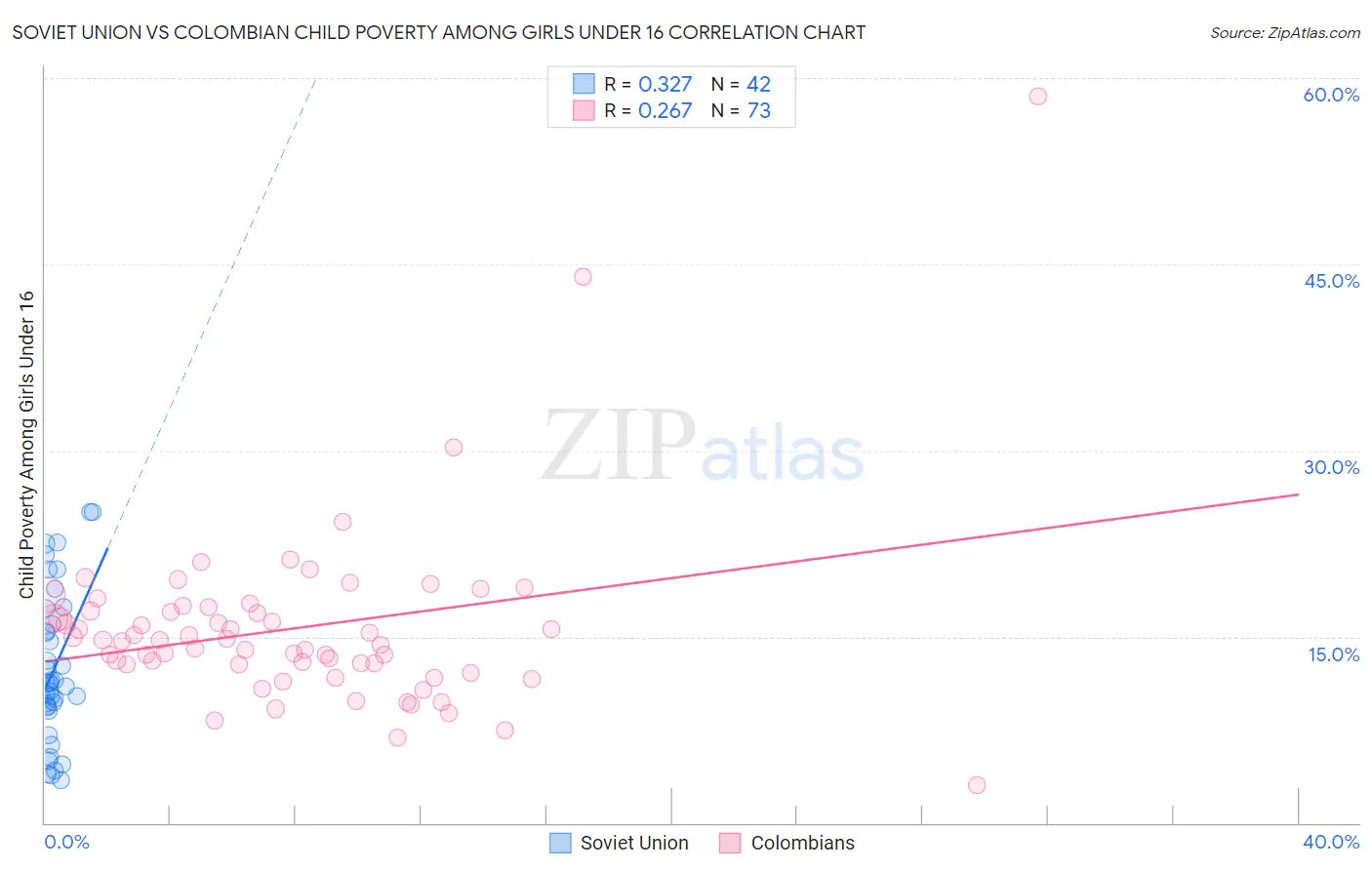 Soviet Union vs Colombian Child Poverty Among Girls Under 16