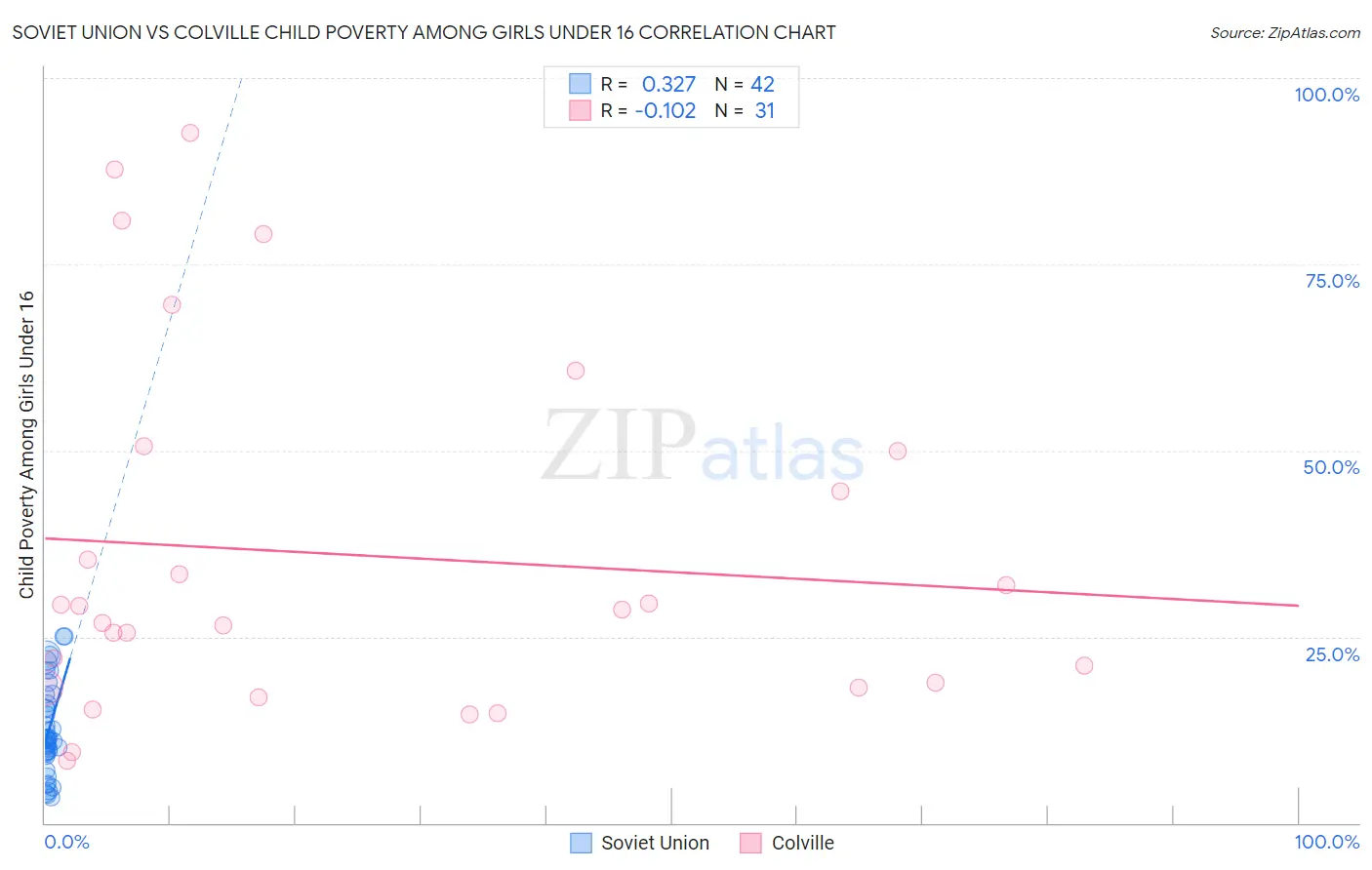 Soviet Union vs Colville Child Poverty Among Girls Under 16