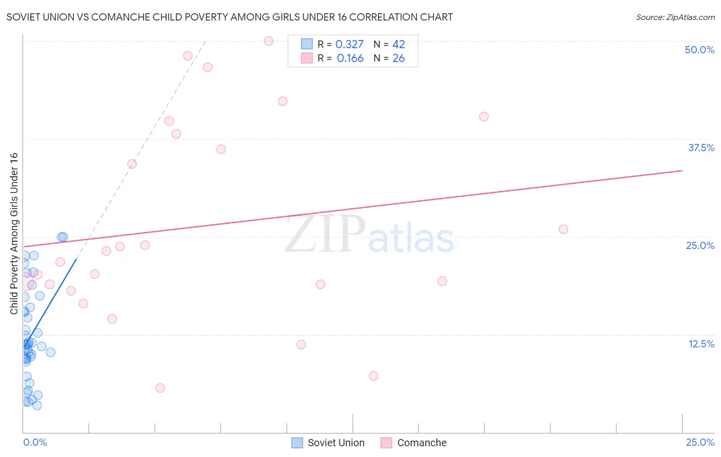 Soviet Union vs Comanche Child Poverty Among Girls Under 16