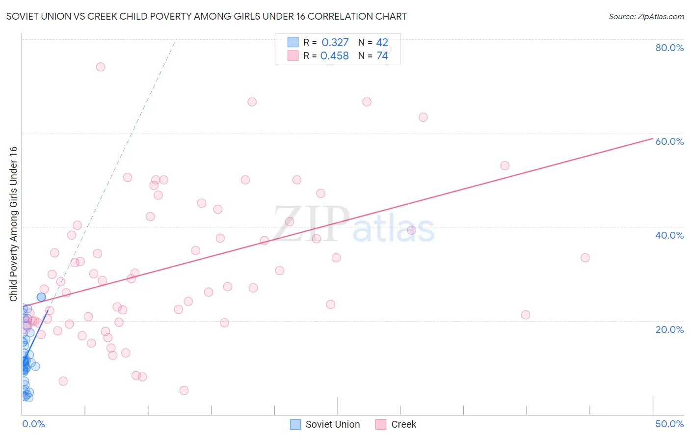 Soviet Union vs Creek Child Poverty Among Girls Under 16