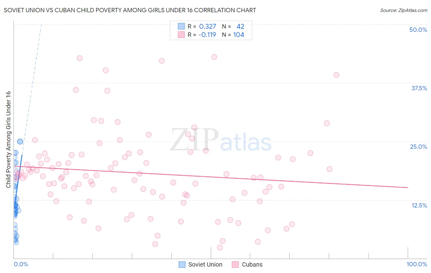 Soviet Union vs Cuban Child Poverty Among Girls Under 16
