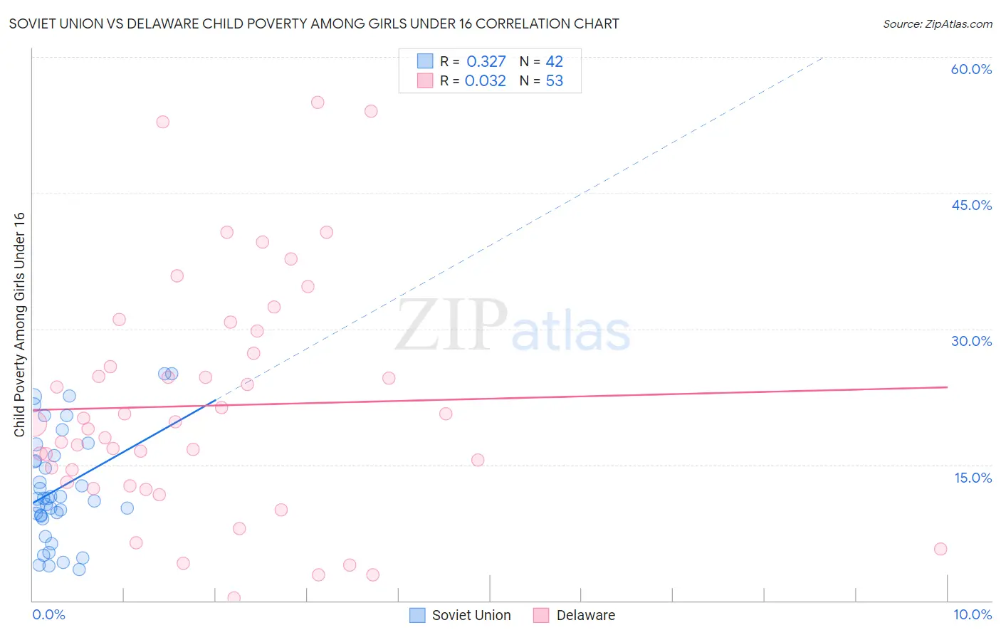 Soviet Union vs Delaware Child Poverty Among Girls Under 16