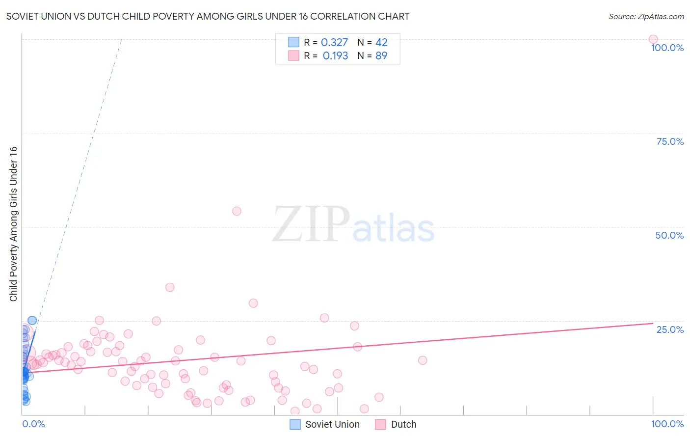 Soviet Union vs Dutch Child Poverty Among Girls Under 16