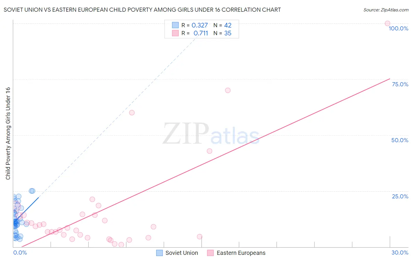 Soviet Union vs Eastern European Child Poverty Among Girls Under 16