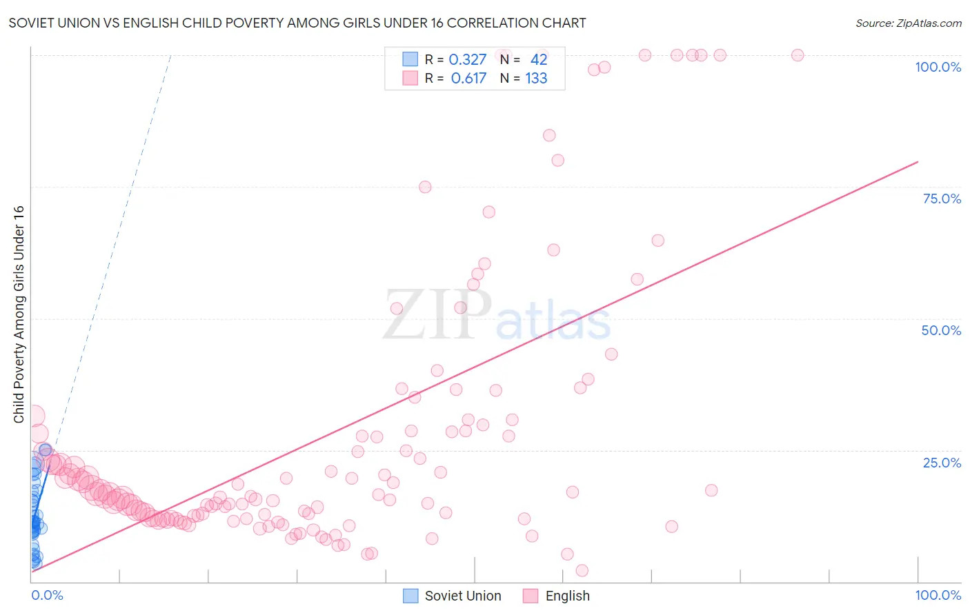 Soviet Union vs English Child Poverty Among Girls Under 16