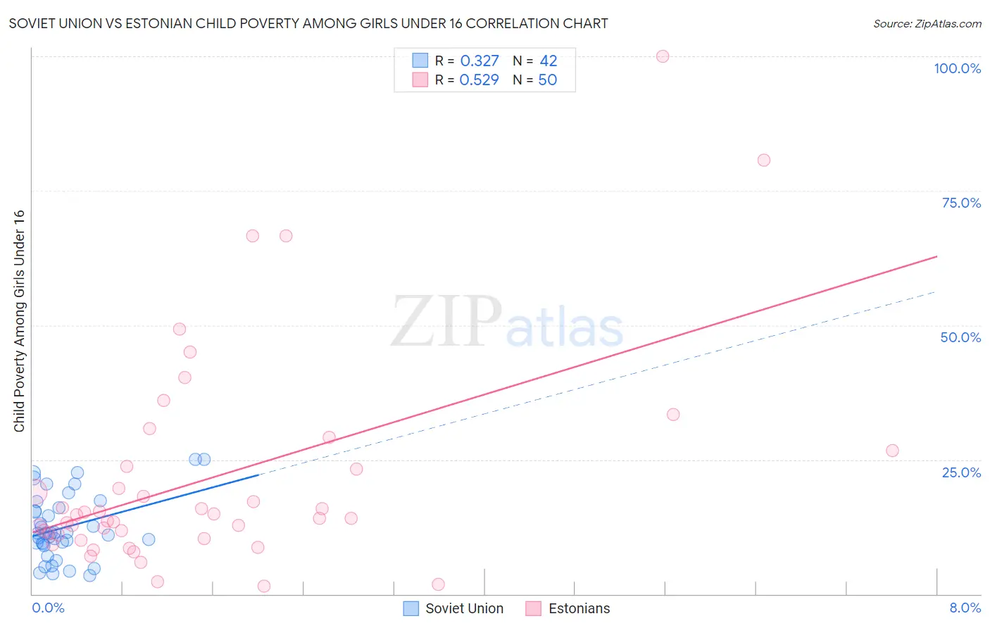 Soviet Union vs Estonian Child Poverty Among Girls Under 16
