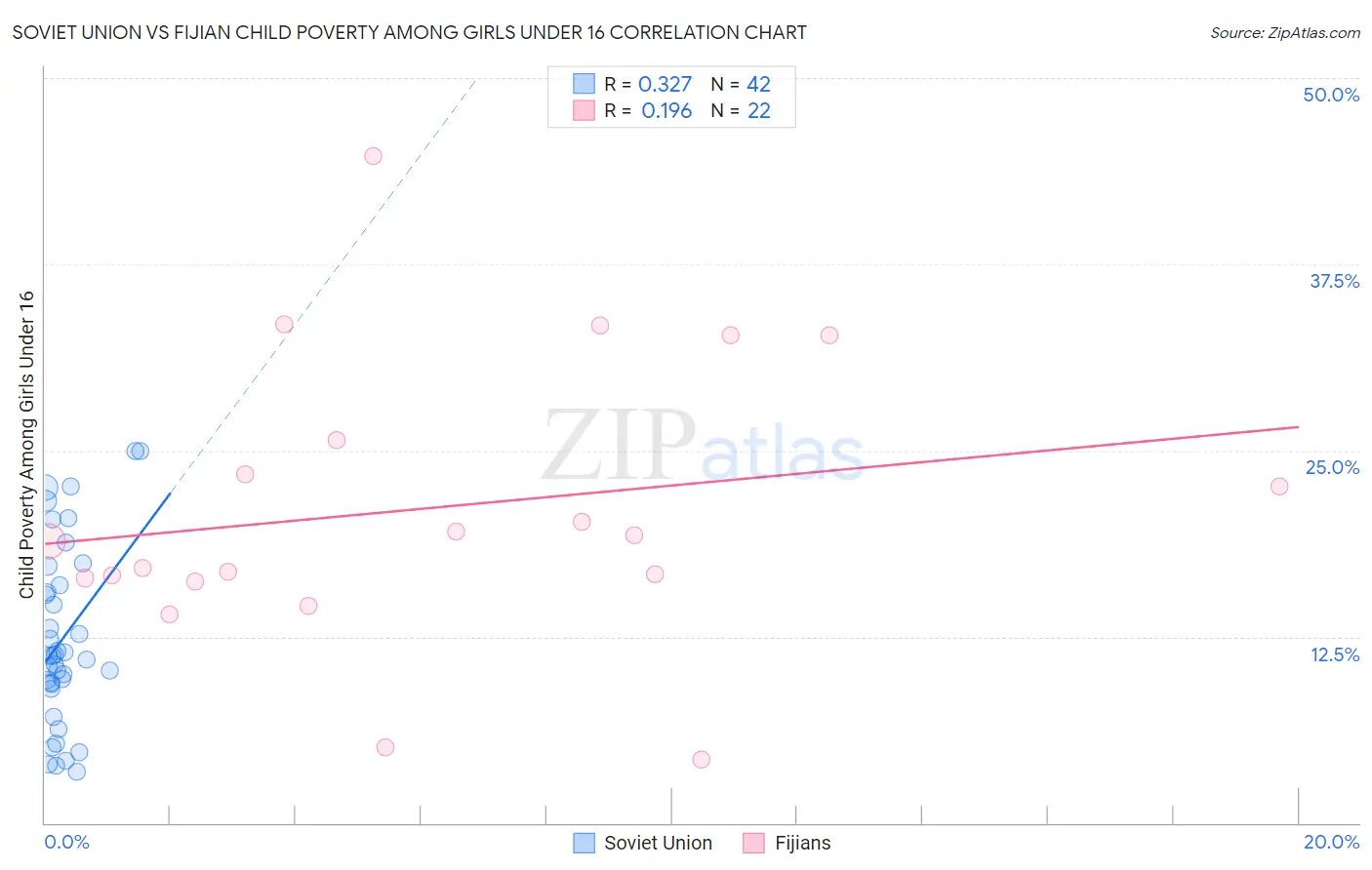 Soviet Union vs Fijian Child Poverty Among Girls Under 16