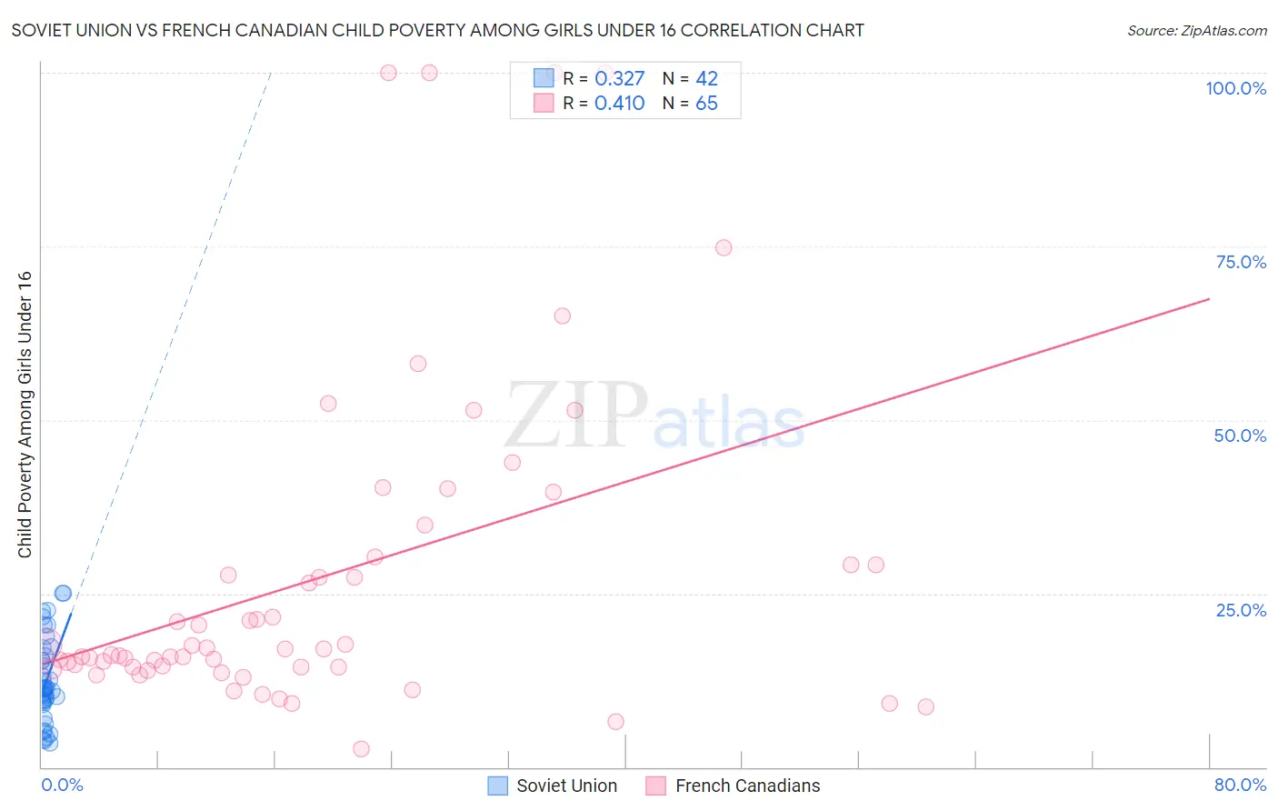 Soviet Union vs French Canadian Child Poverty Among Girls Under 16