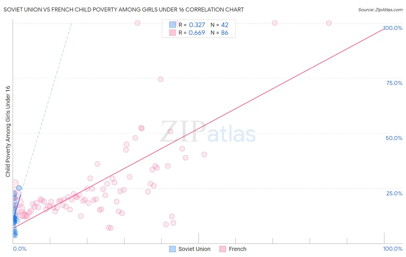 Soviet Union vs French Child Poverty Among Girls Under 16