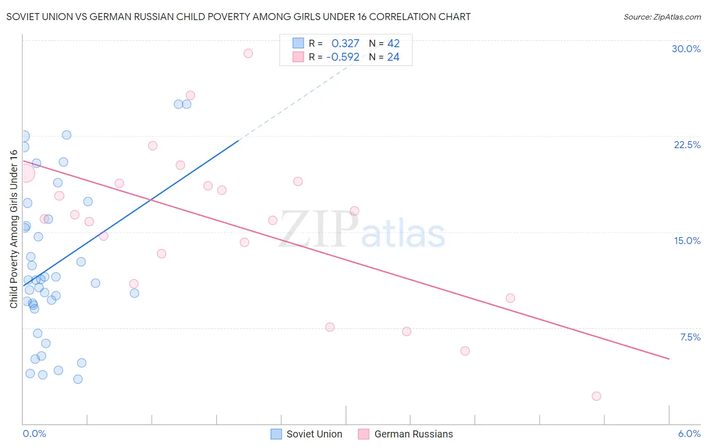 Soviet Union vs German Russian Child Poverty Among Girls Under 16