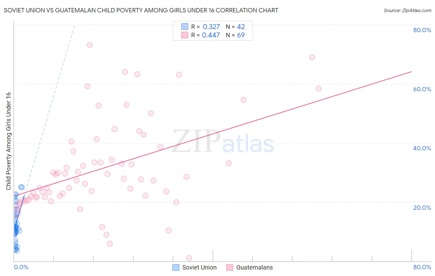 Soviet Union vs Guatemalan Child Poverty Among Girls Under 16