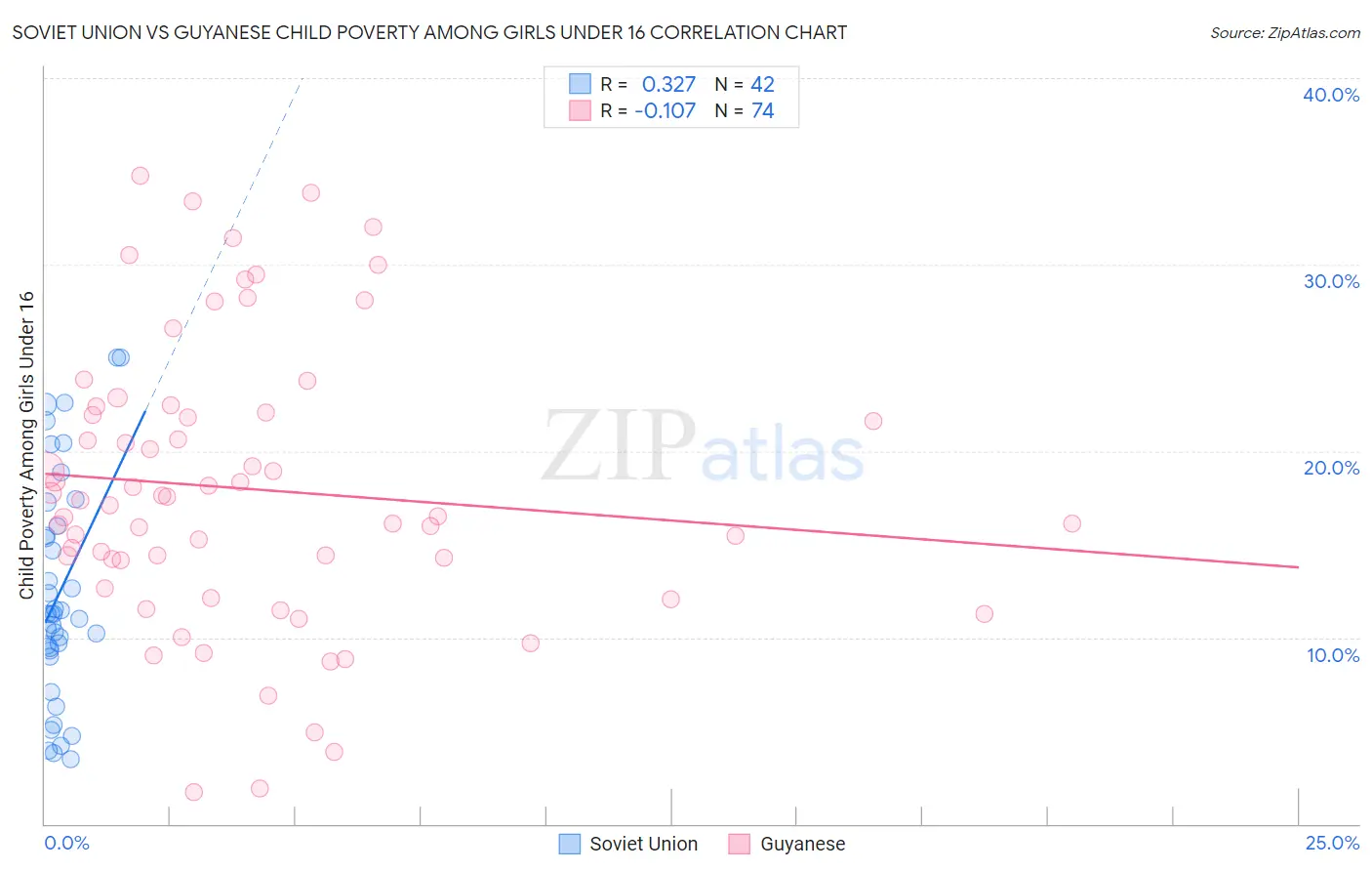 Soviet Union vs Guyanese Child Poverty Among Girls Under 16