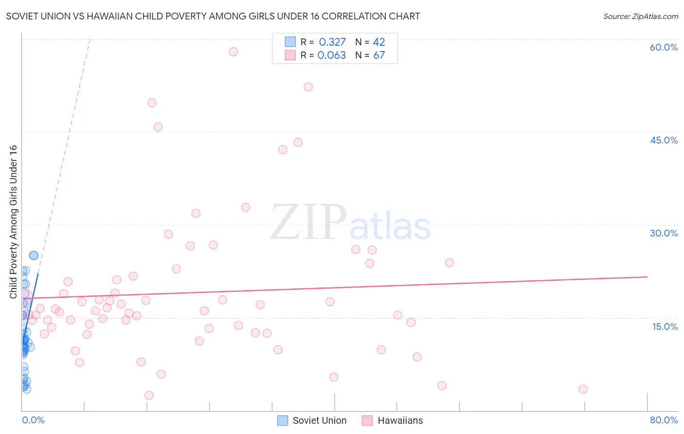 Soviet Union vs Hawaiian Child Poverty Among Girls Under 16