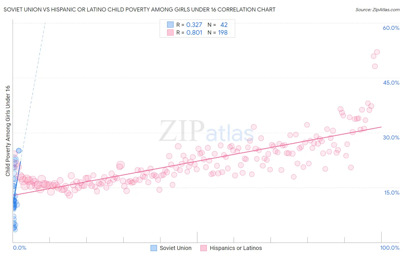 Soviet Union vs Hispanic or Latino Child Poverty Among Girls Under 16