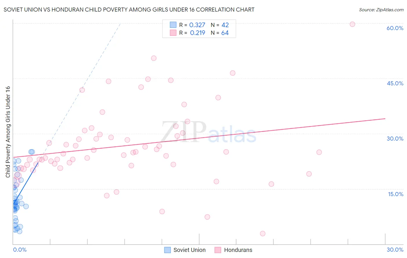 Soviet Union vs Honduran Child Poverty Among Girls Under 16