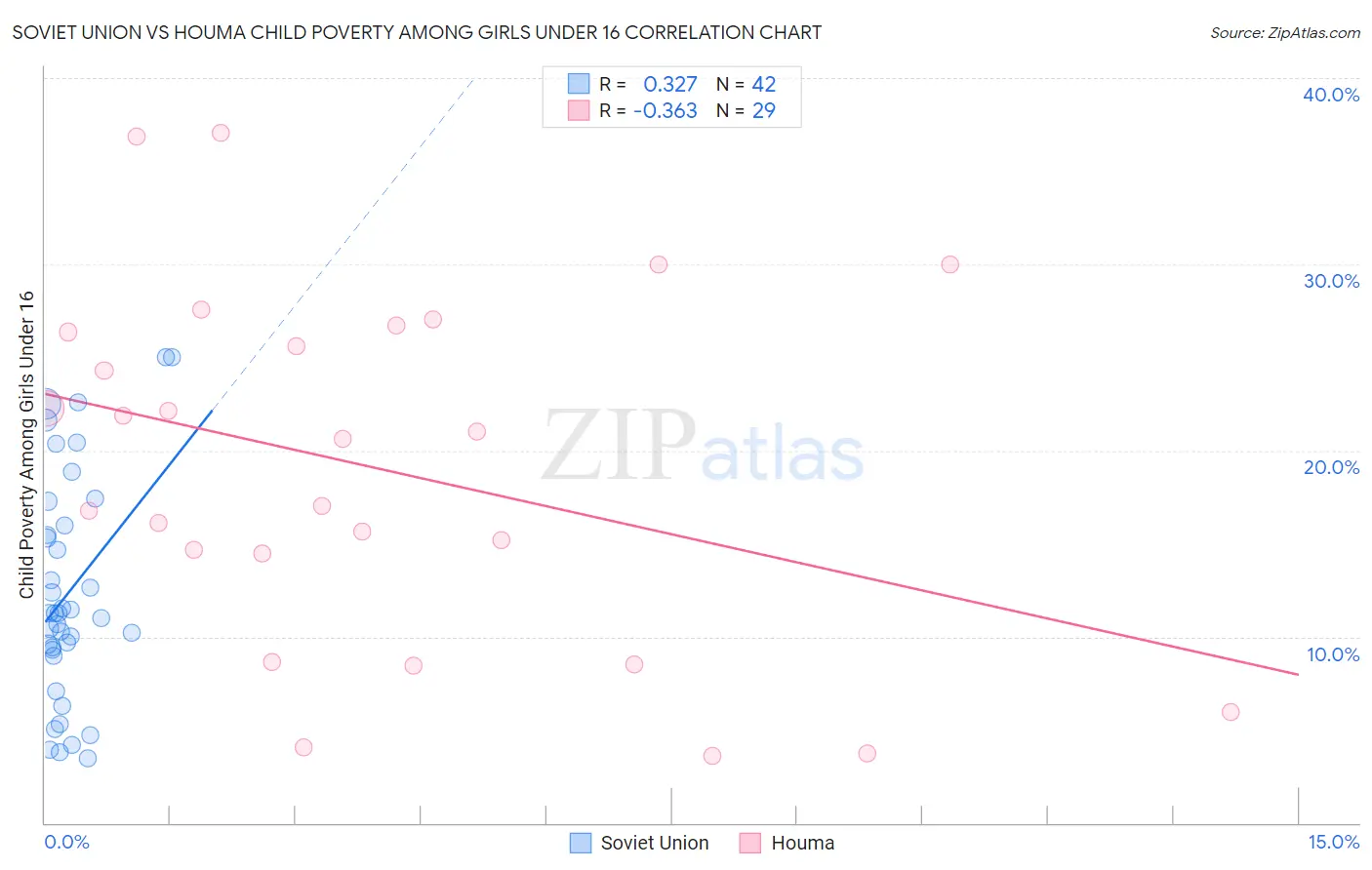 Soviet Union vs Houma Child Poverty Among Girls Under 16