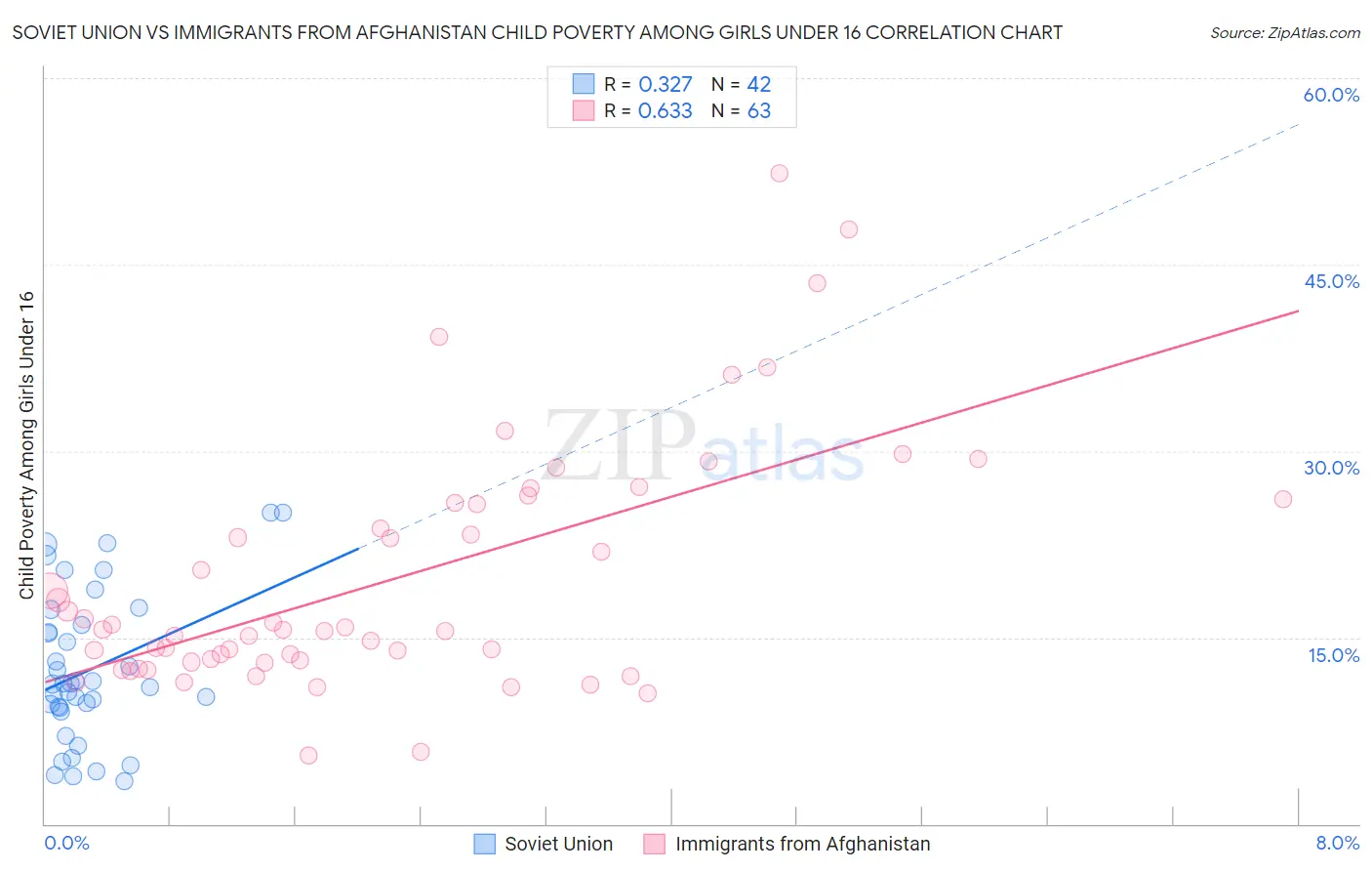 Soviet Union vs Immigrants from Afghanistan Child Poverty Among Girls Under 16