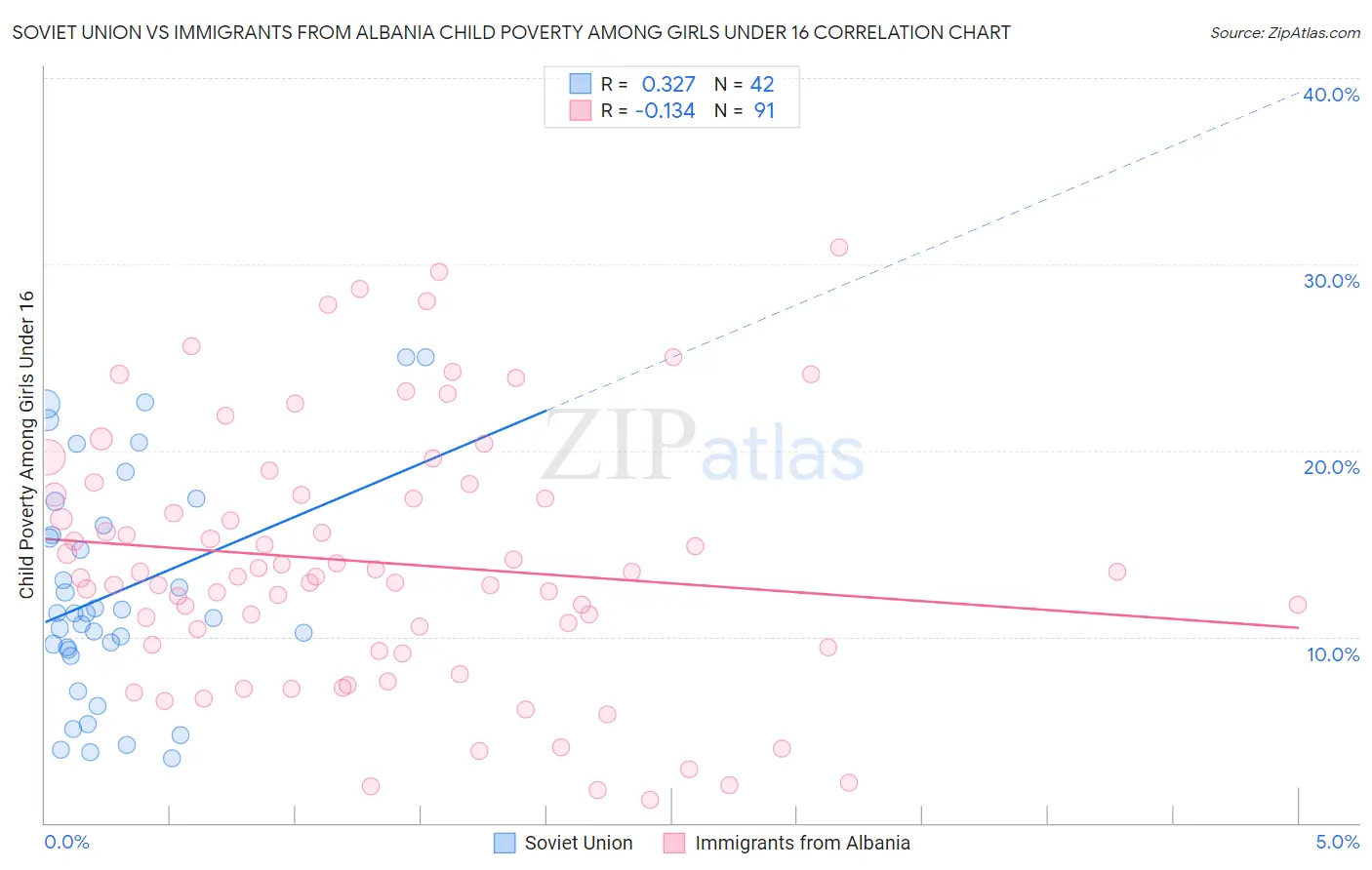 Soviet Union vs Immigrants from Albania Child Poverty Among Girls Under 16