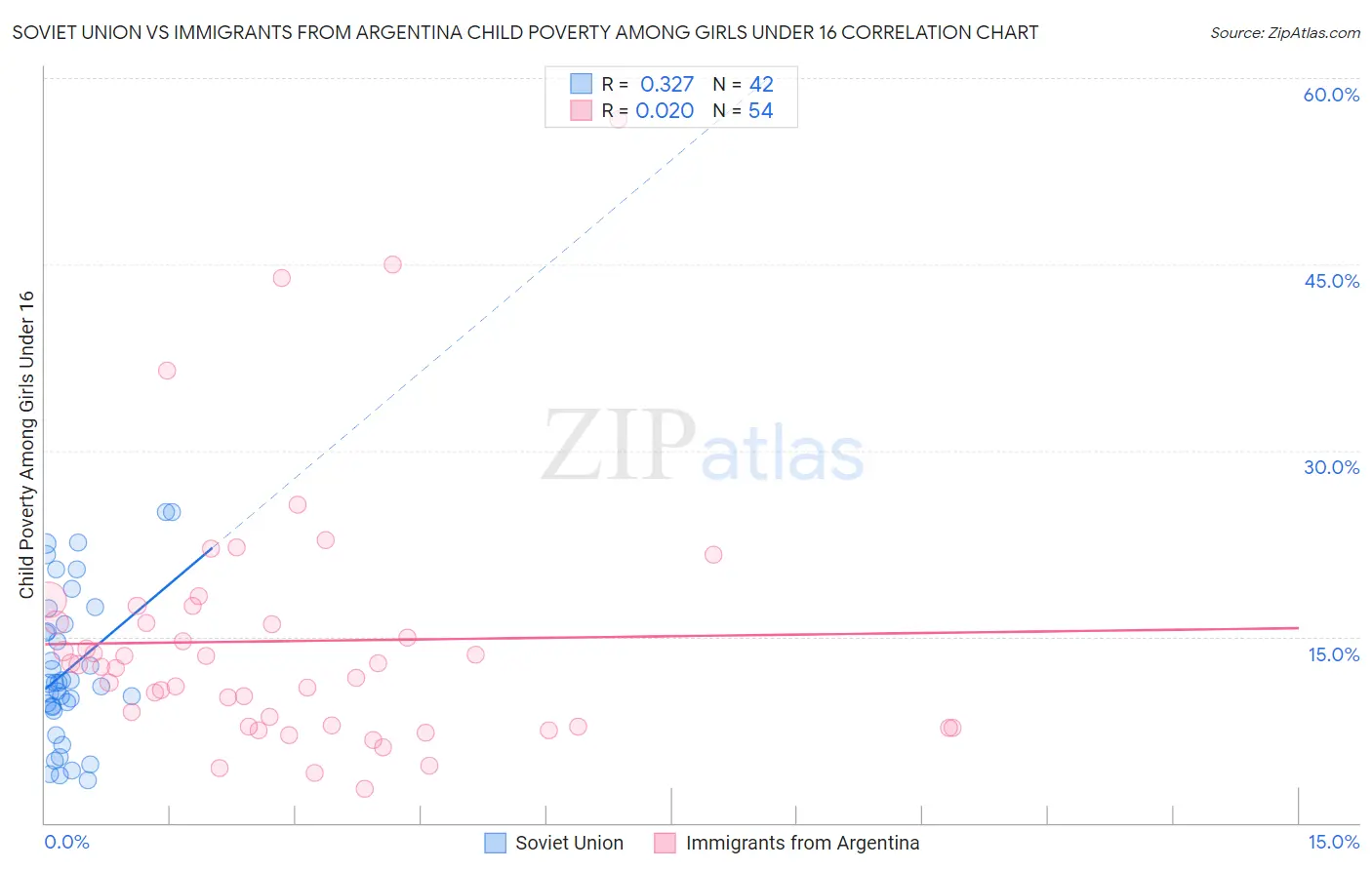 Soviet Union vs Immigrants from Argentina Child Poverty Among Girls Under 16