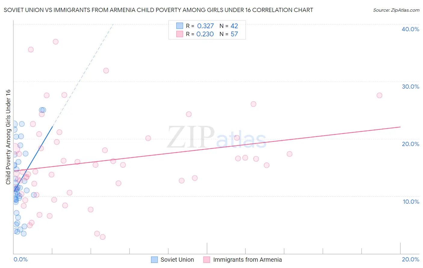 Soviet Union vs Immigrants from Armenia Child Poverty Among Girls Under 16